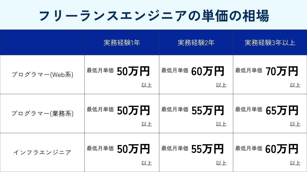 フリーランスエンジニアの単価相場
