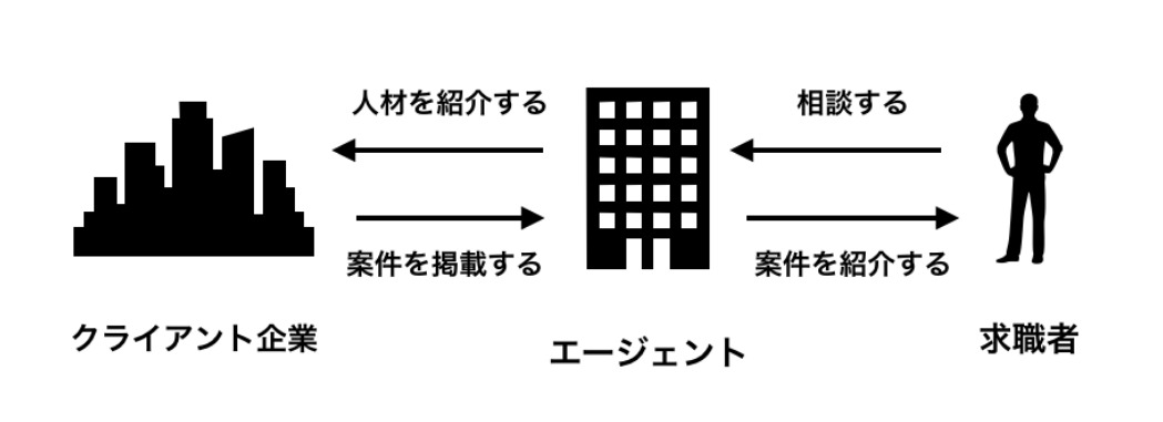 クライアントとエージェントと求職者の関係