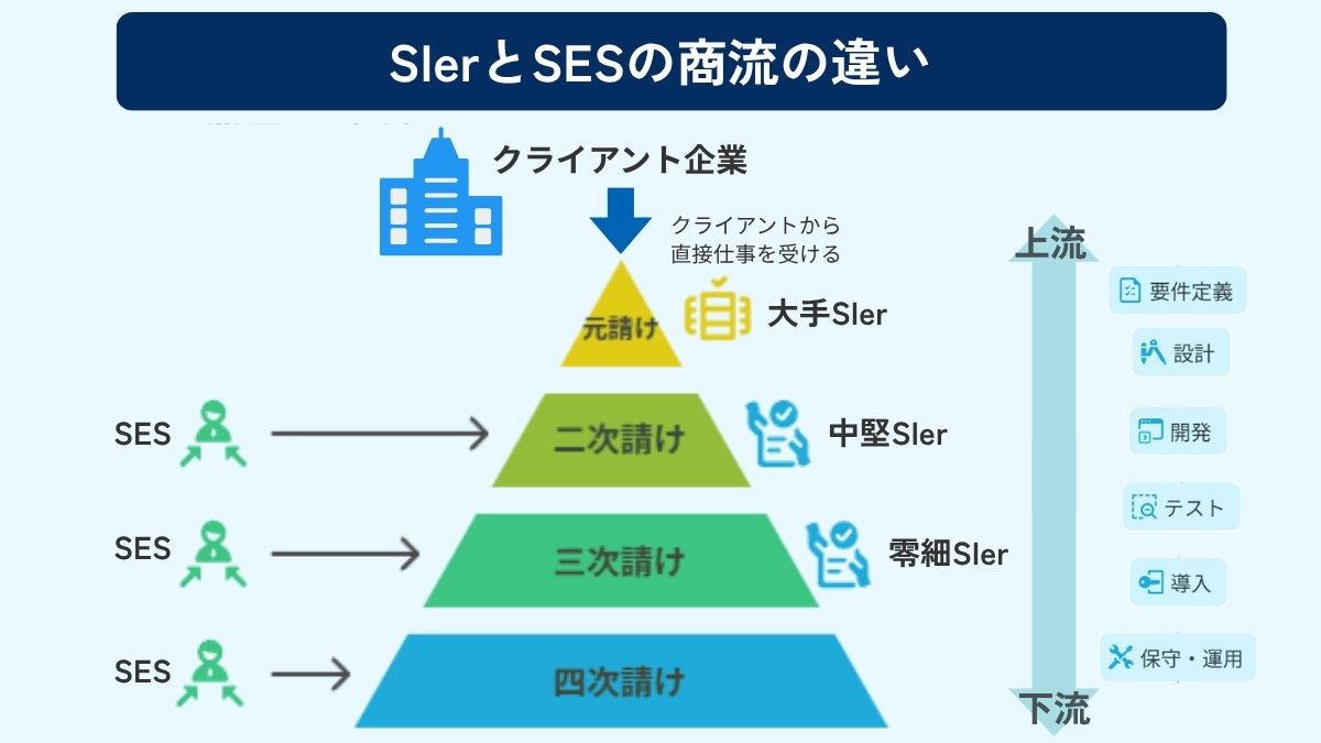 SIerとSESの商流の違い