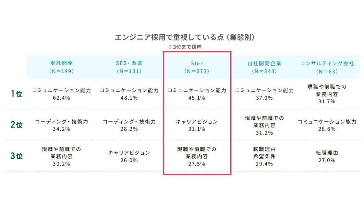 レバテックIT人材白書によるエンジニア採用で重視している点