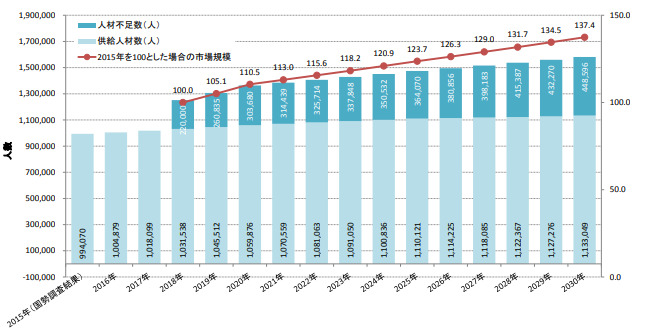IT人材の需要が高まることを示唆する経産省が公表するグラフ