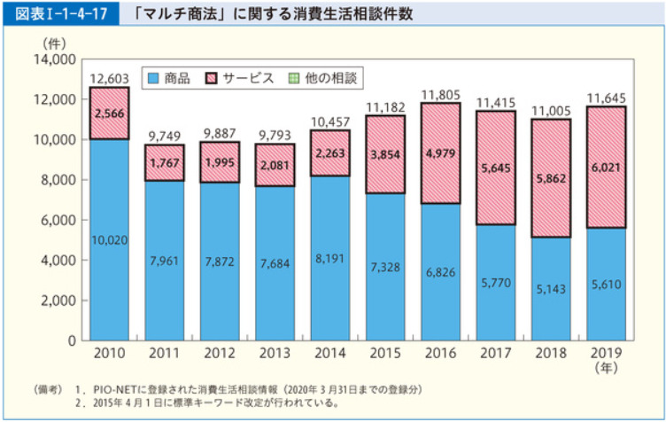 消費者庁のマルチ商法の被害相談件数グラフ
