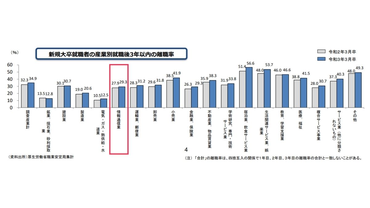 業種別就職後3年以内の離職率グラフ