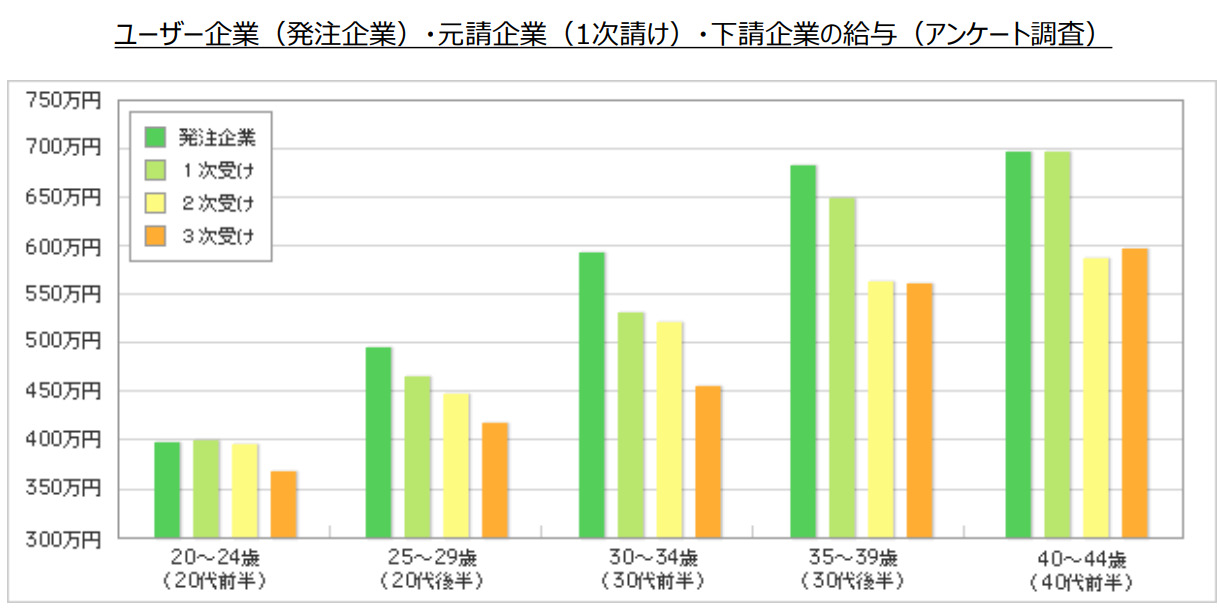 IT企業の年齢別・企業規模別年収