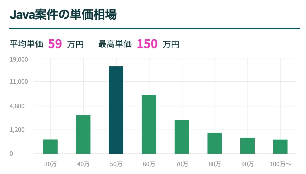 フリーランスエンジニアのJava案件の単価相場