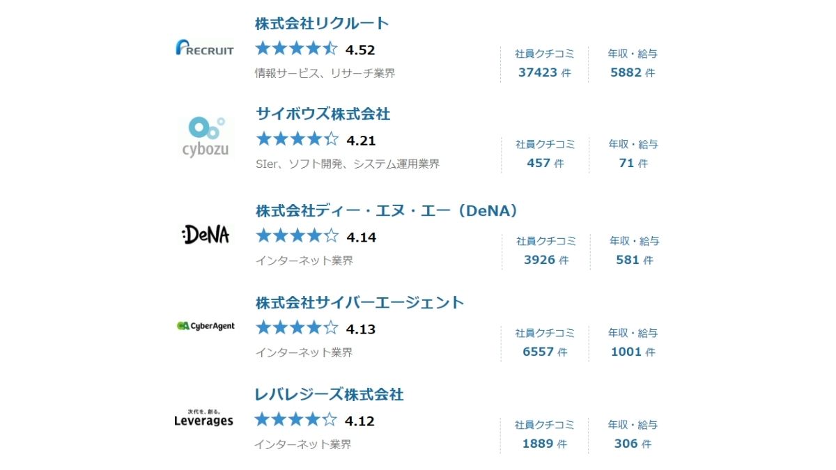 Openworkの口コミ評価によるメガベンチャーのホワイト度ランキング