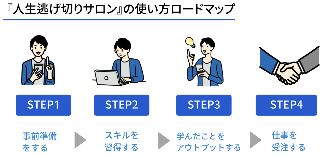 人生逃げ切りサロンの使い方ロードマップ4ステップ