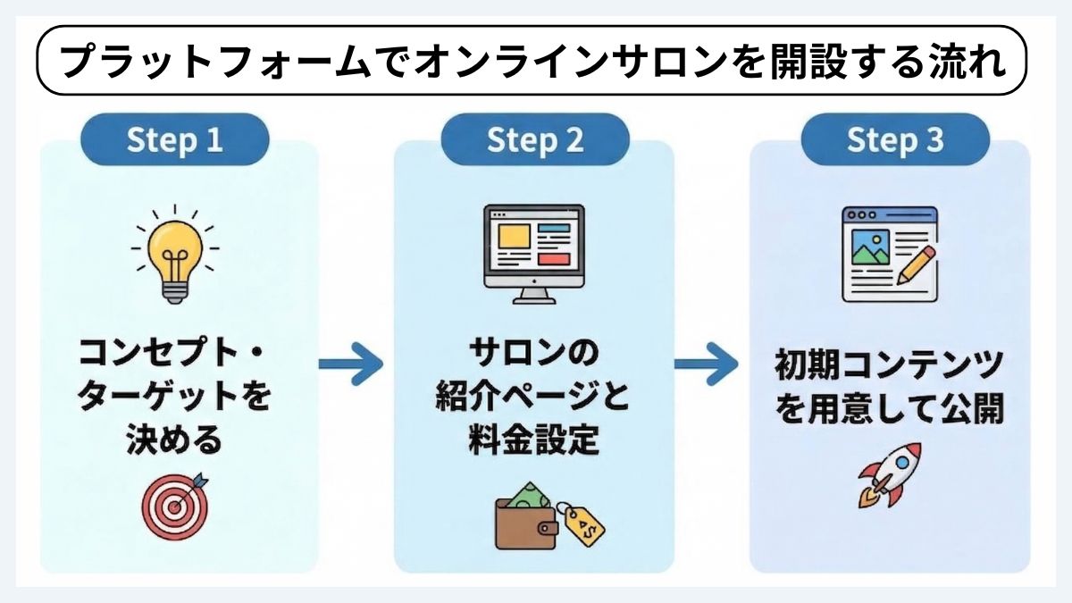 プラットフォームでオンラインサロンを開設する流れ