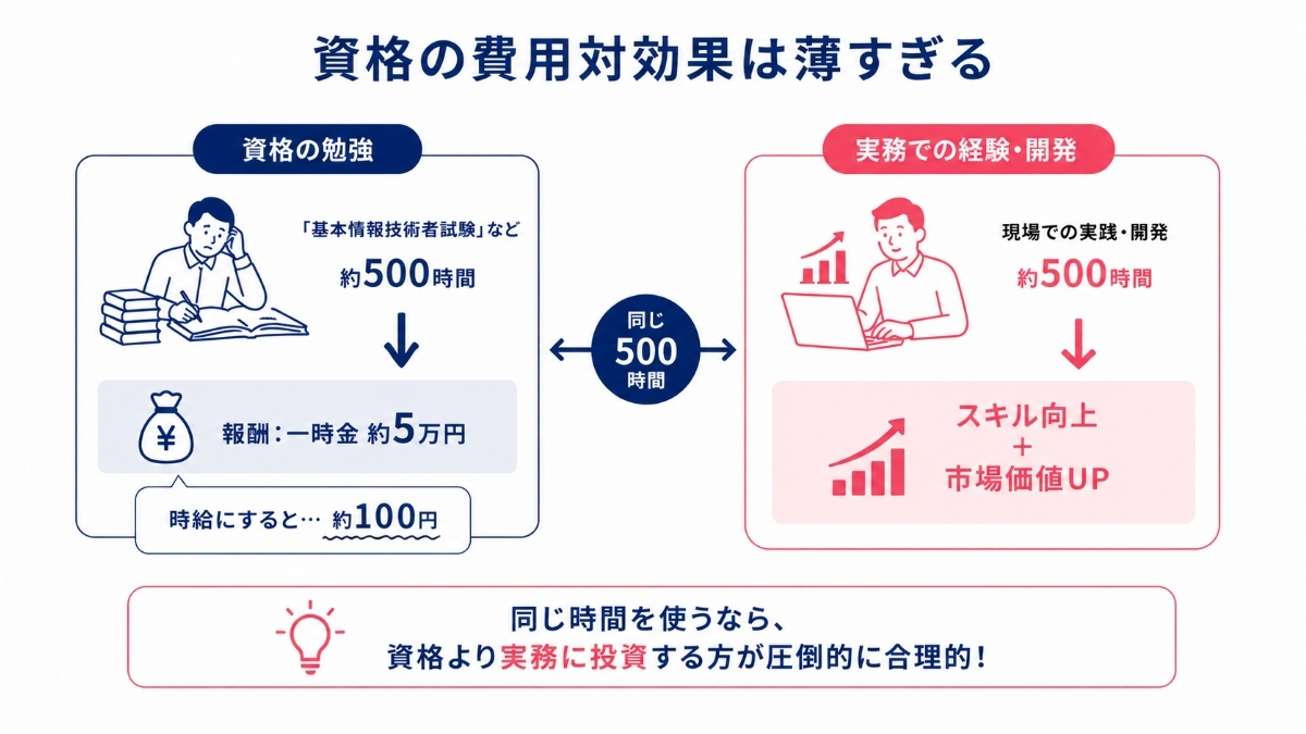 そもそも資格の費用対効果薄すぎ