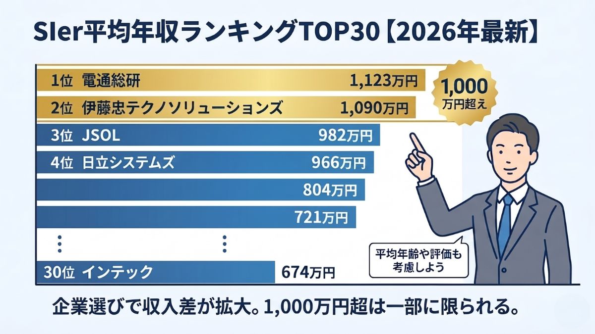 SIer平均年収ランキングTOP30【2026年最新】