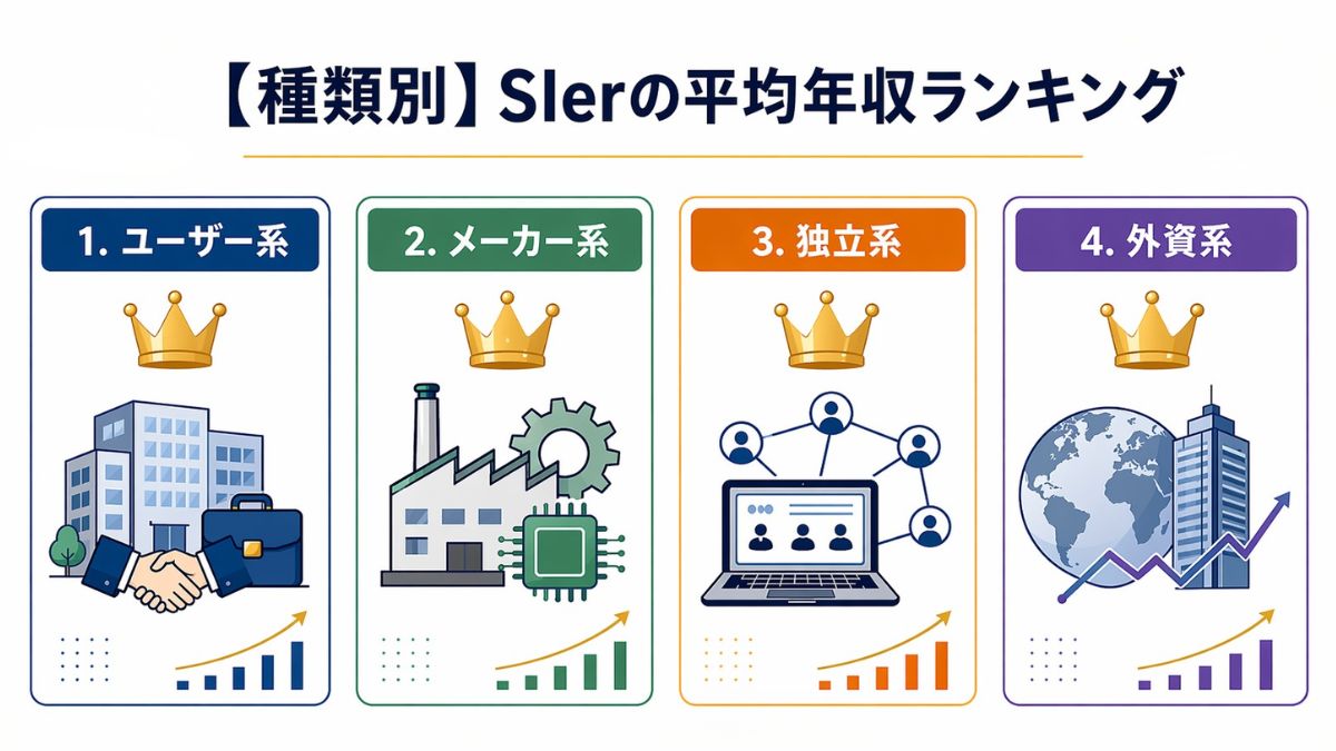 【種類別】SIerの平均年収ランキング