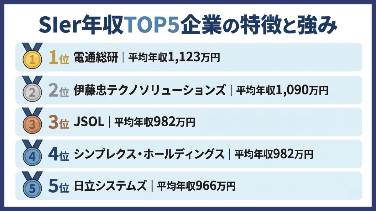 SIer年収TOP5企業の特徴と強み