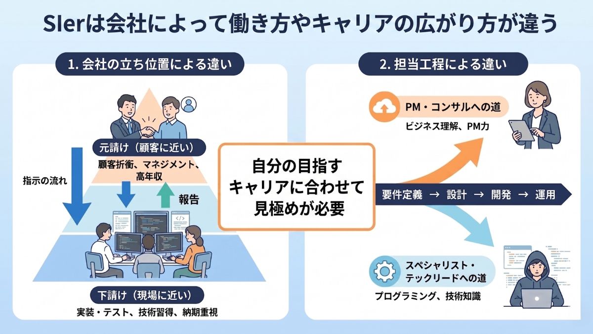 SIerは会社によって働き方やキャリアの広がり方が違う