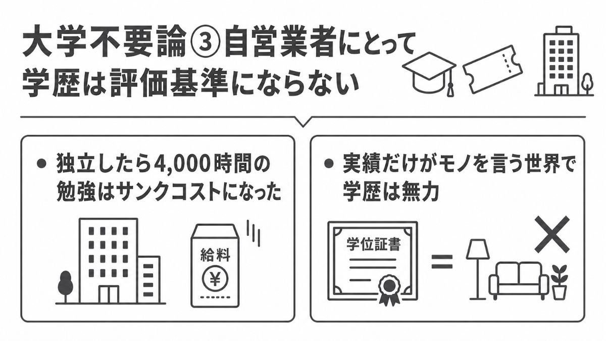 大学不要論③自営業者にとって学歴は評価基準にならない