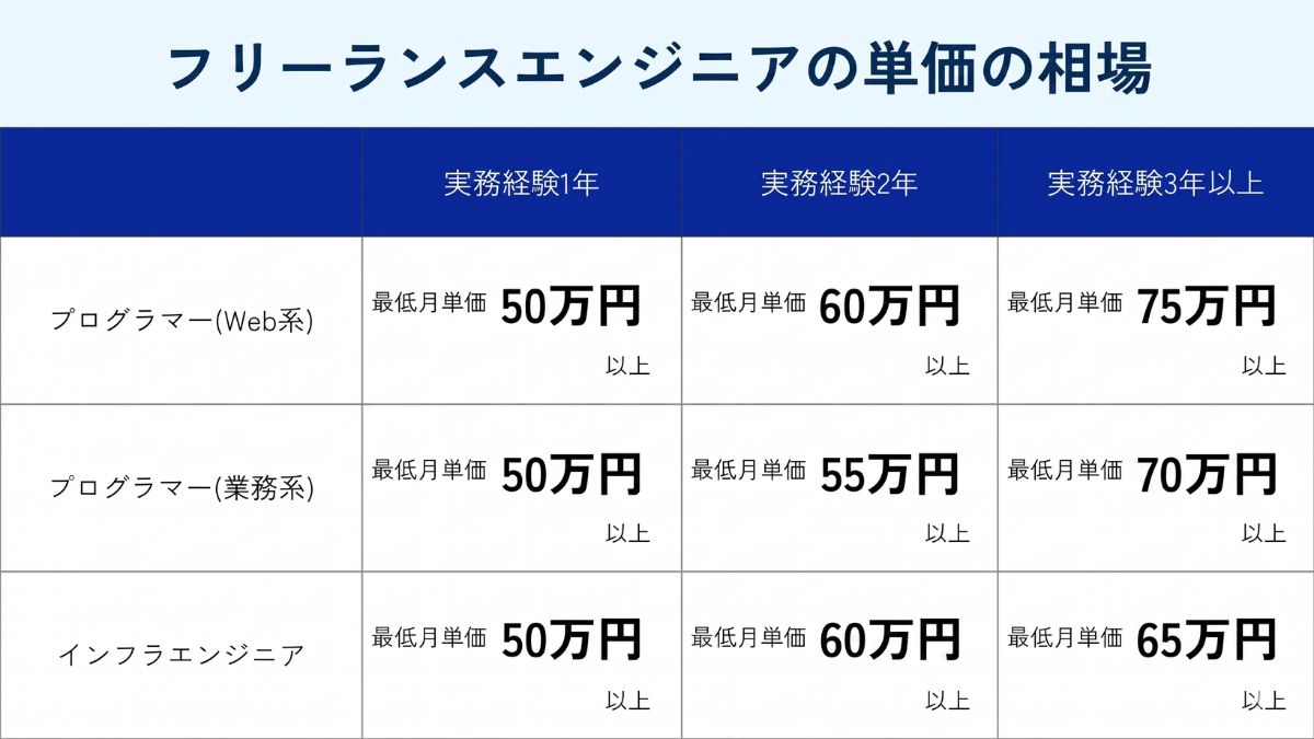 フリーランスエンジニアの単価相場